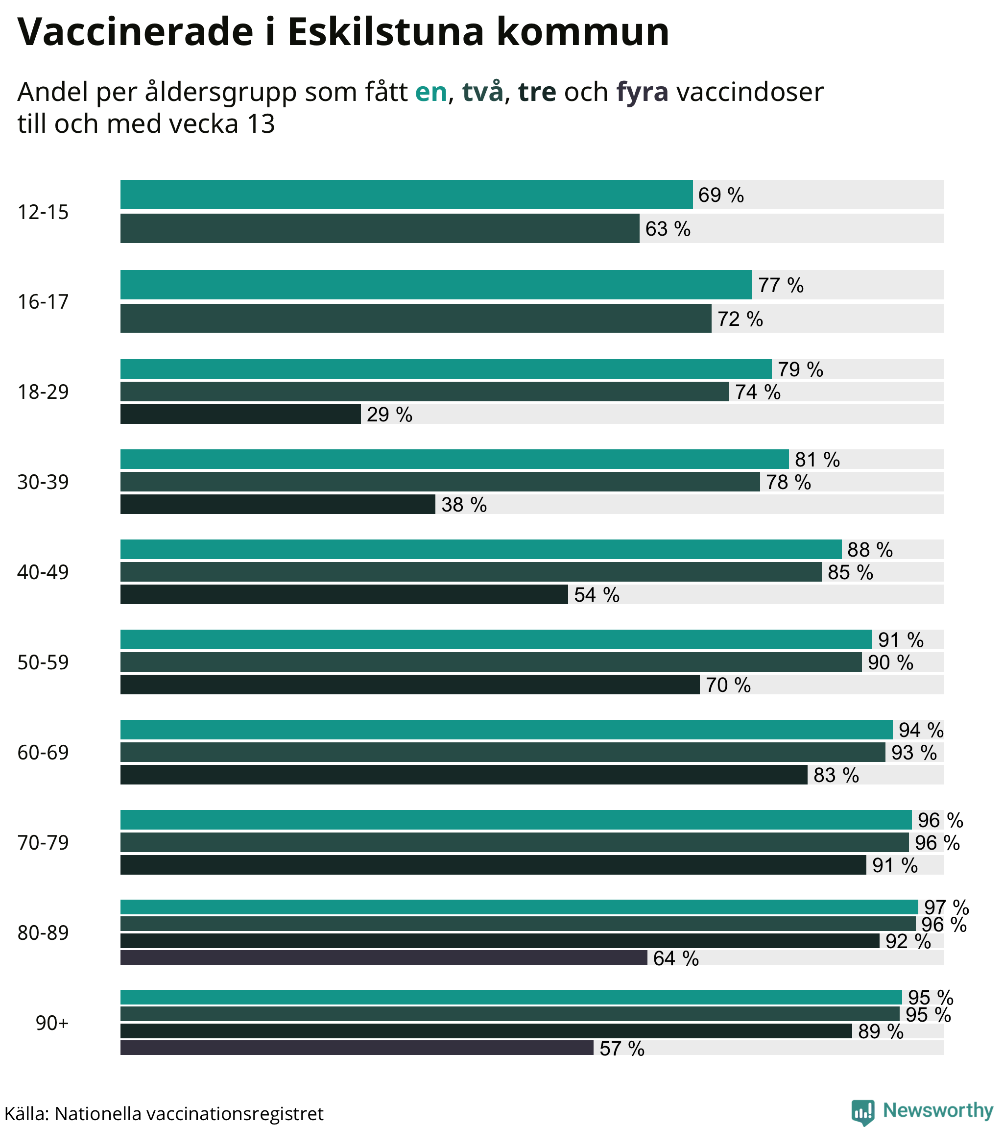 Graf över vaccinerade per åldersgrupp